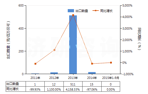 2011-2015年9月中國鐳及鐳鹽(HS28444010)出口量及增速統(tǒng)計